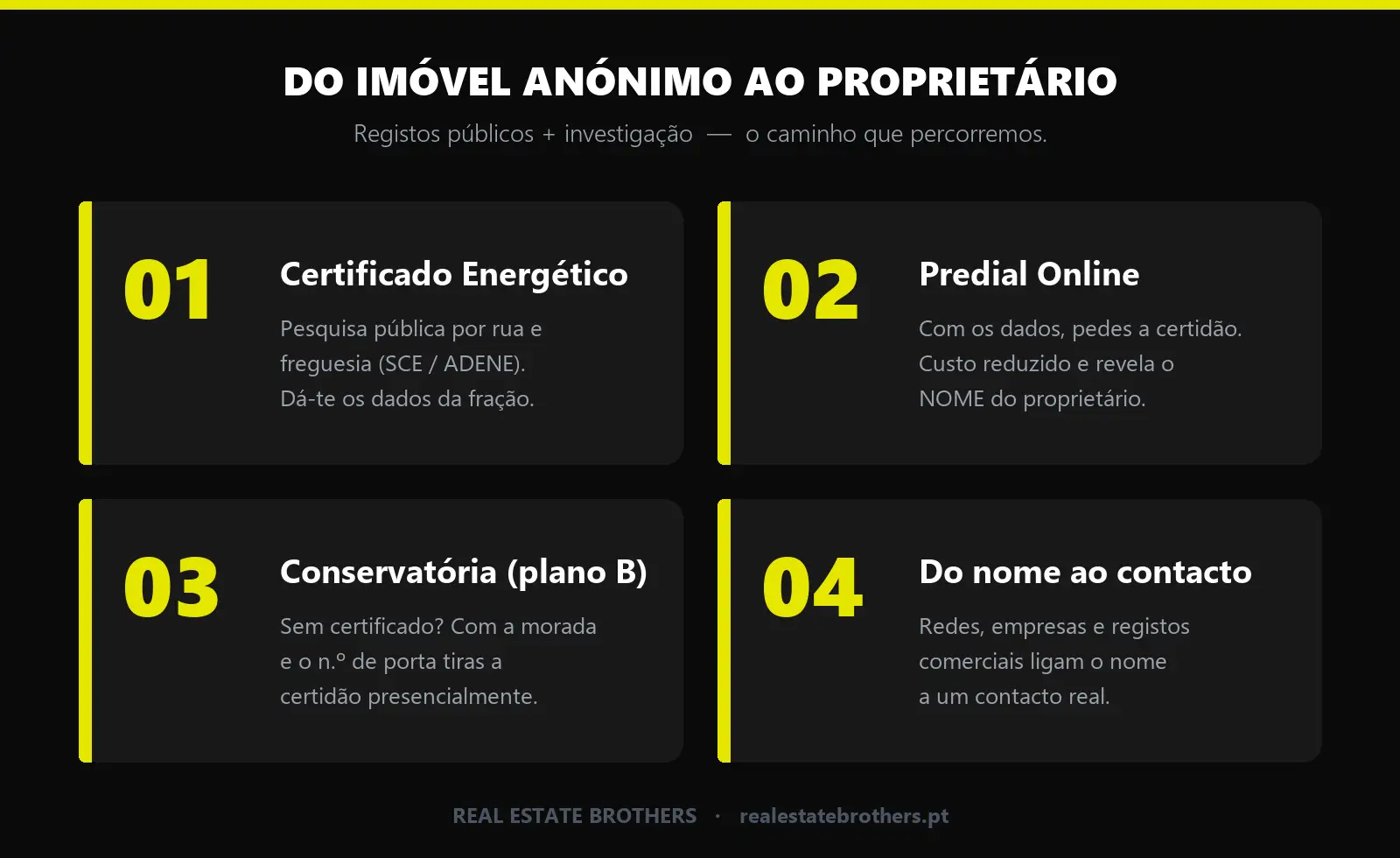 Infográfico: 4 passos do imóvel ao contacto com o proprietário