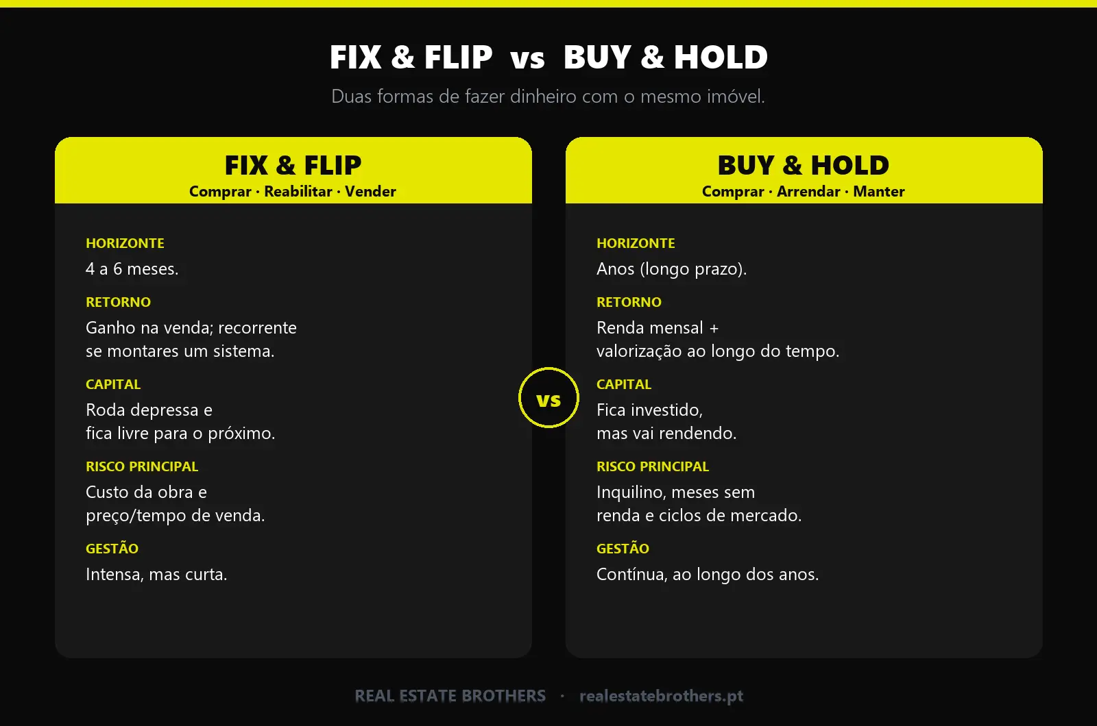 Infográfico: comparação Buy & Hold vs Fix & Flip: retorno, risco, horizonte e gestão